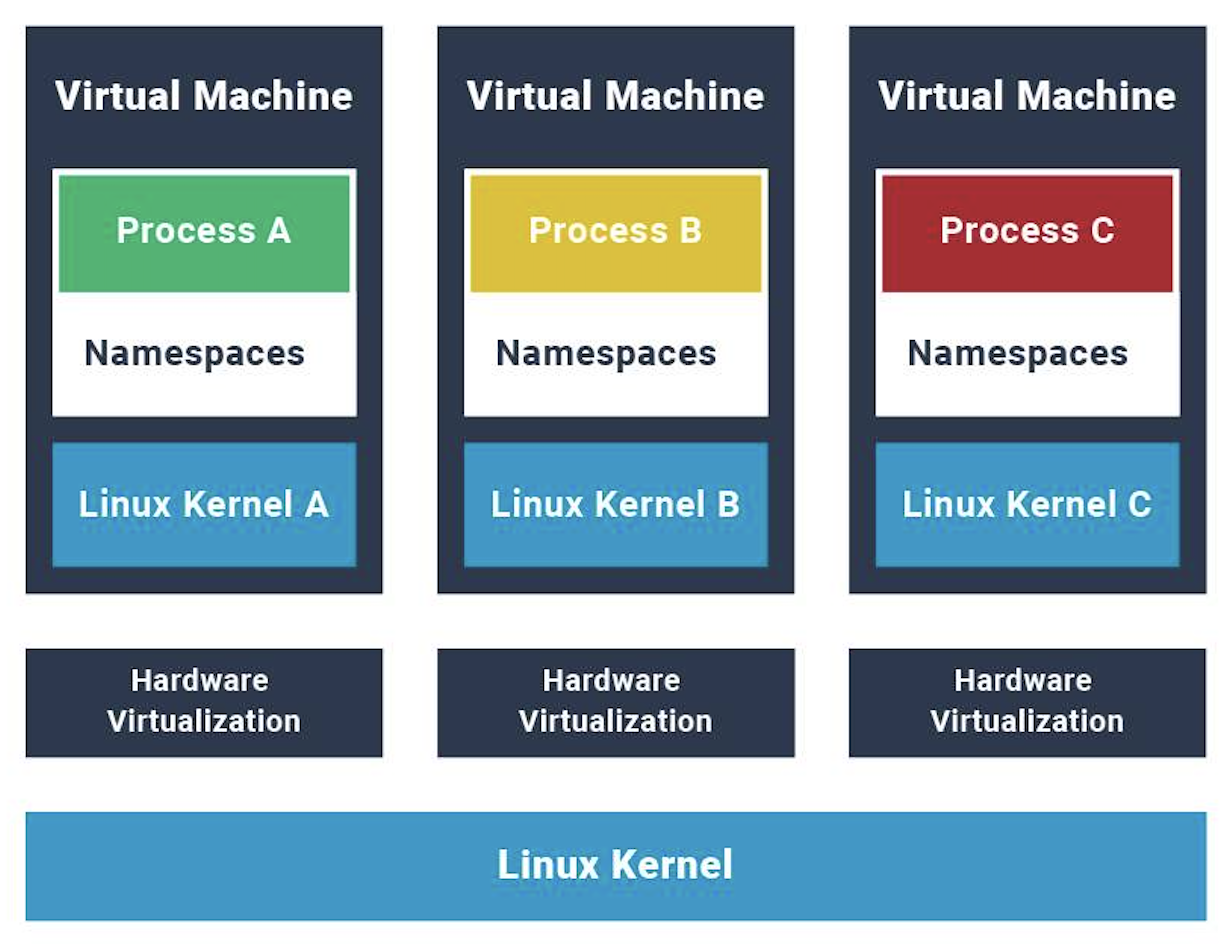 Kata Containers