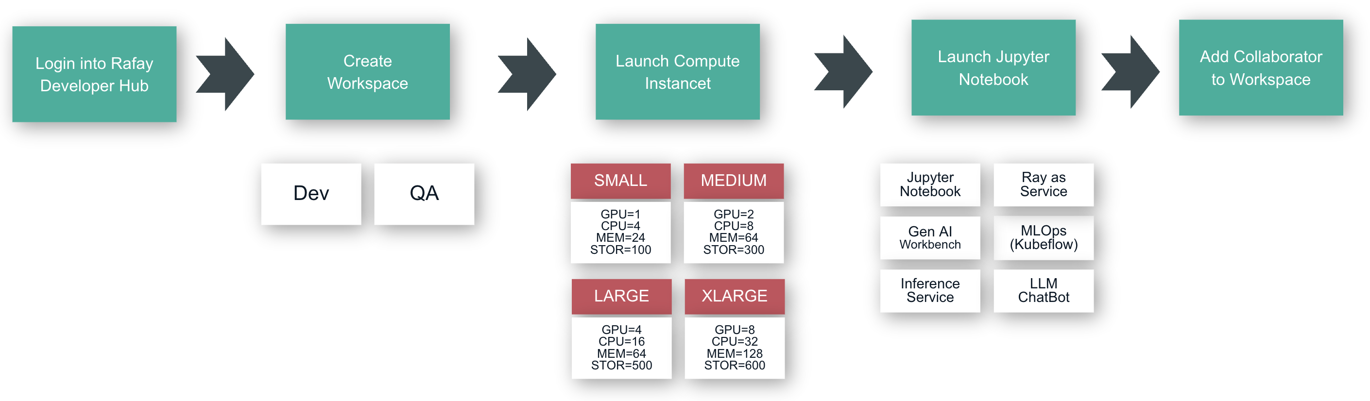 Steps for End User