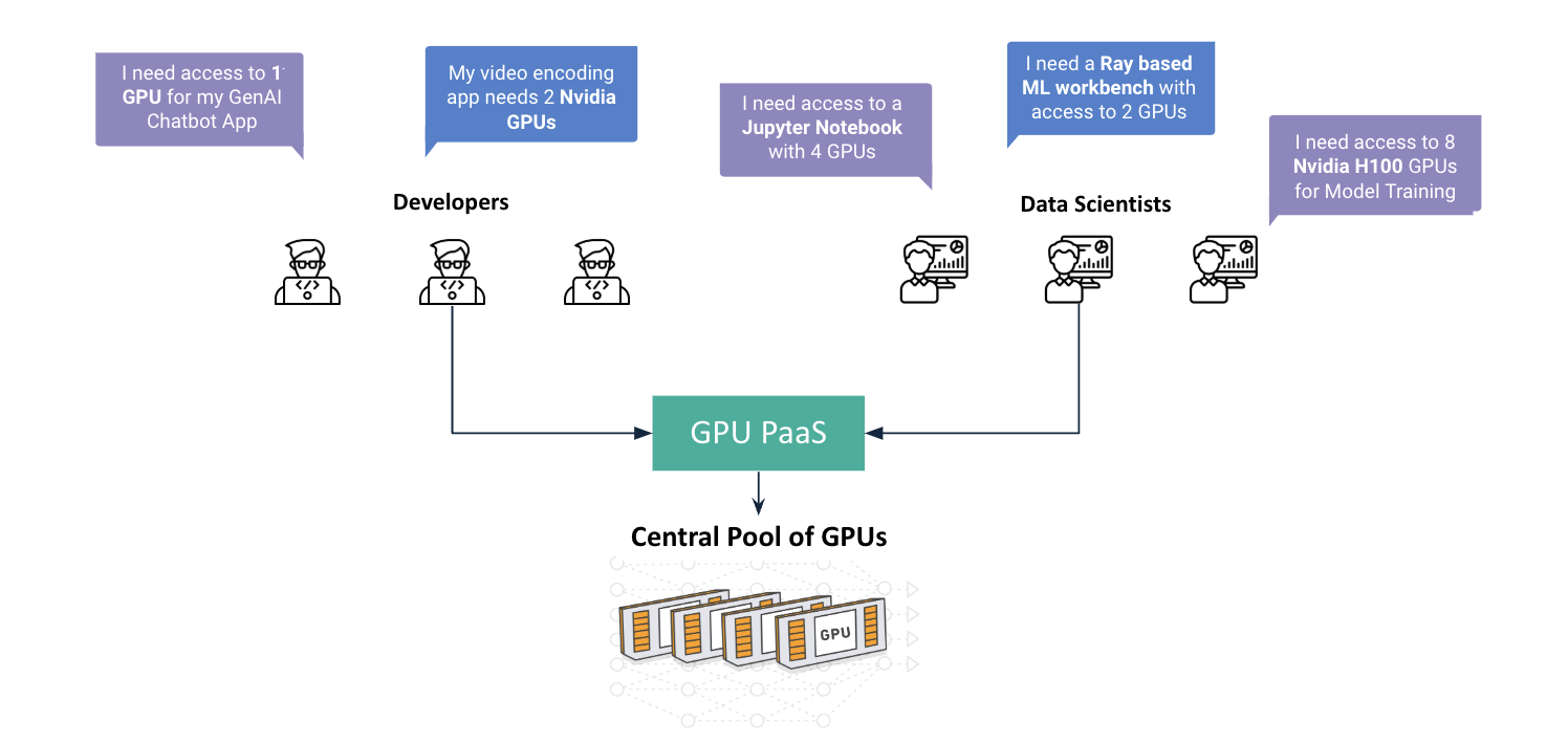 GPU PaaS Concept