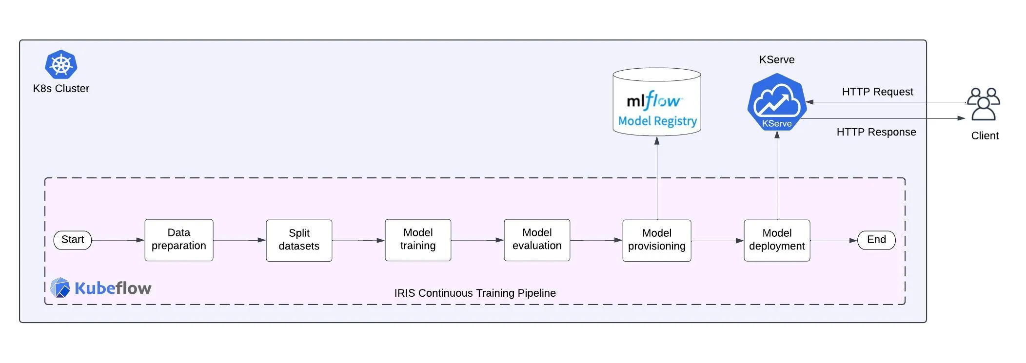 End-to-End MLOps Pipeline