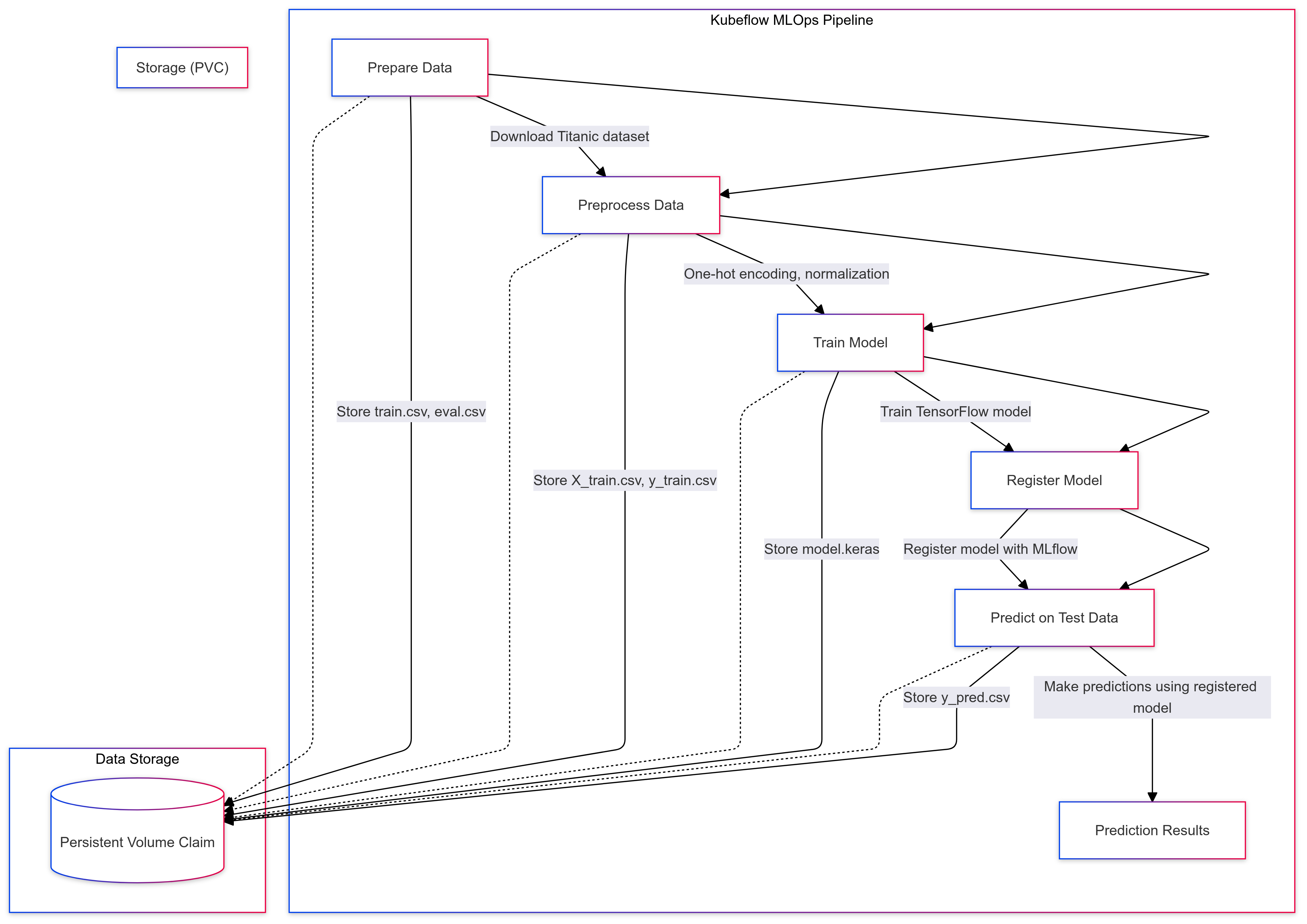 Pipeline Flowchart