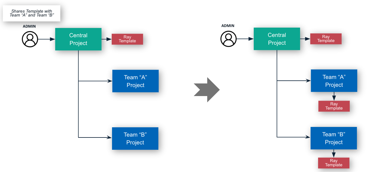 Hierarchical Sharing