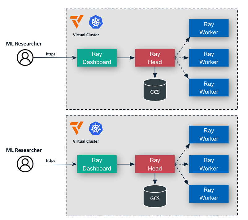 Ray Tenant Architecture