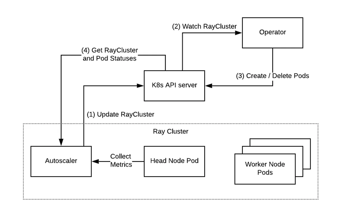 KubeRay Operator on Kubernetes