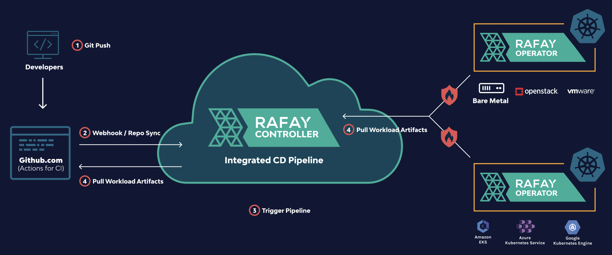 Integrated App GitOps