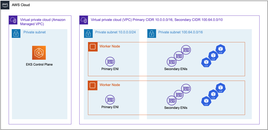 Amazon VPC CNI Custom Networking