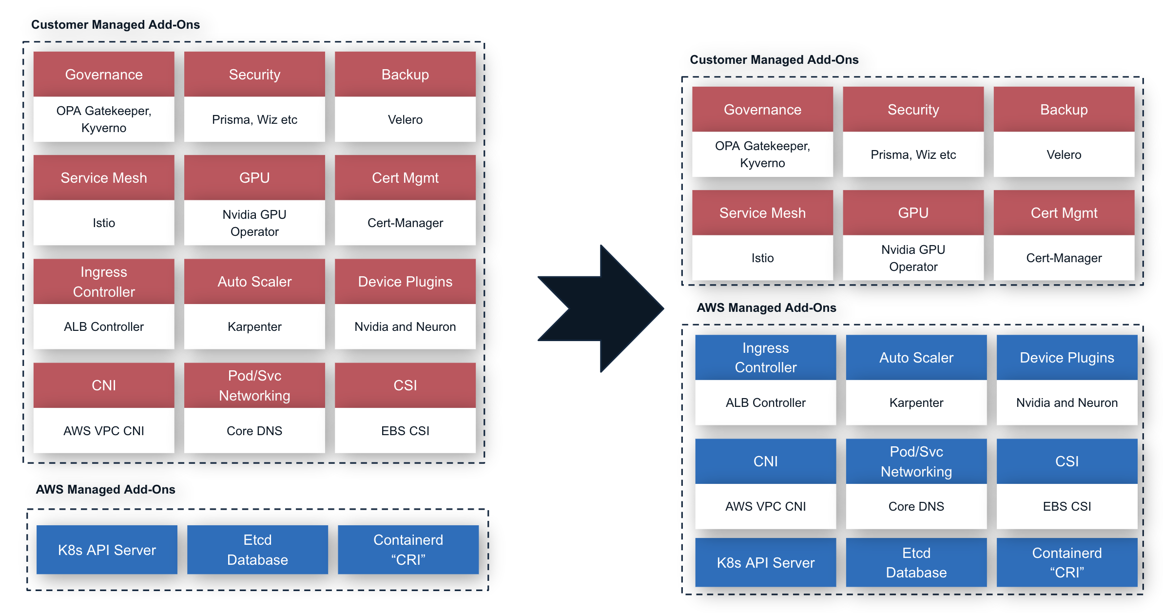 EKS Auto Mode Architecture