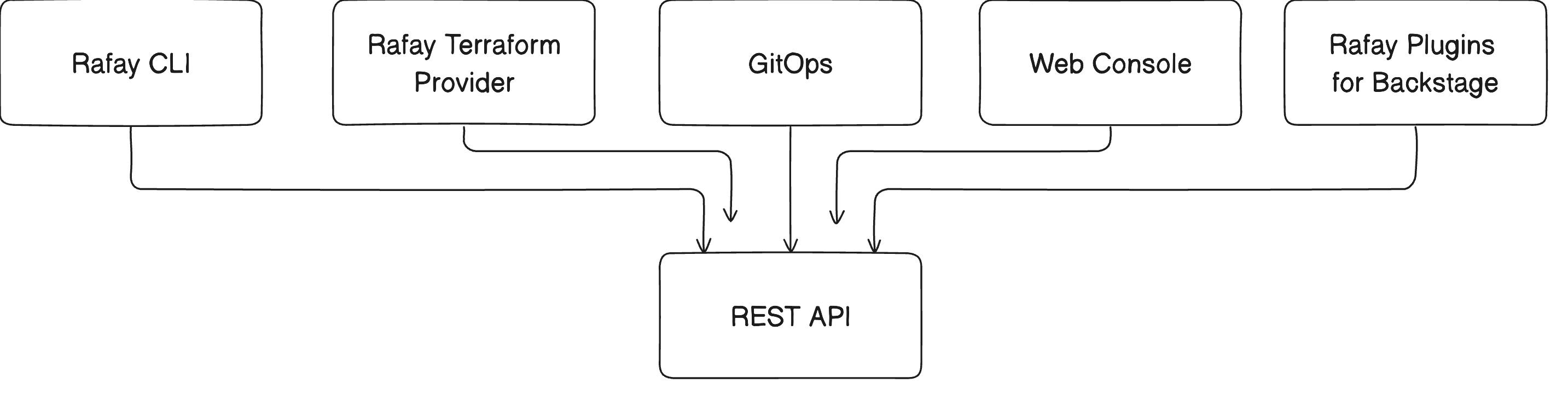 Rafay Interfaces