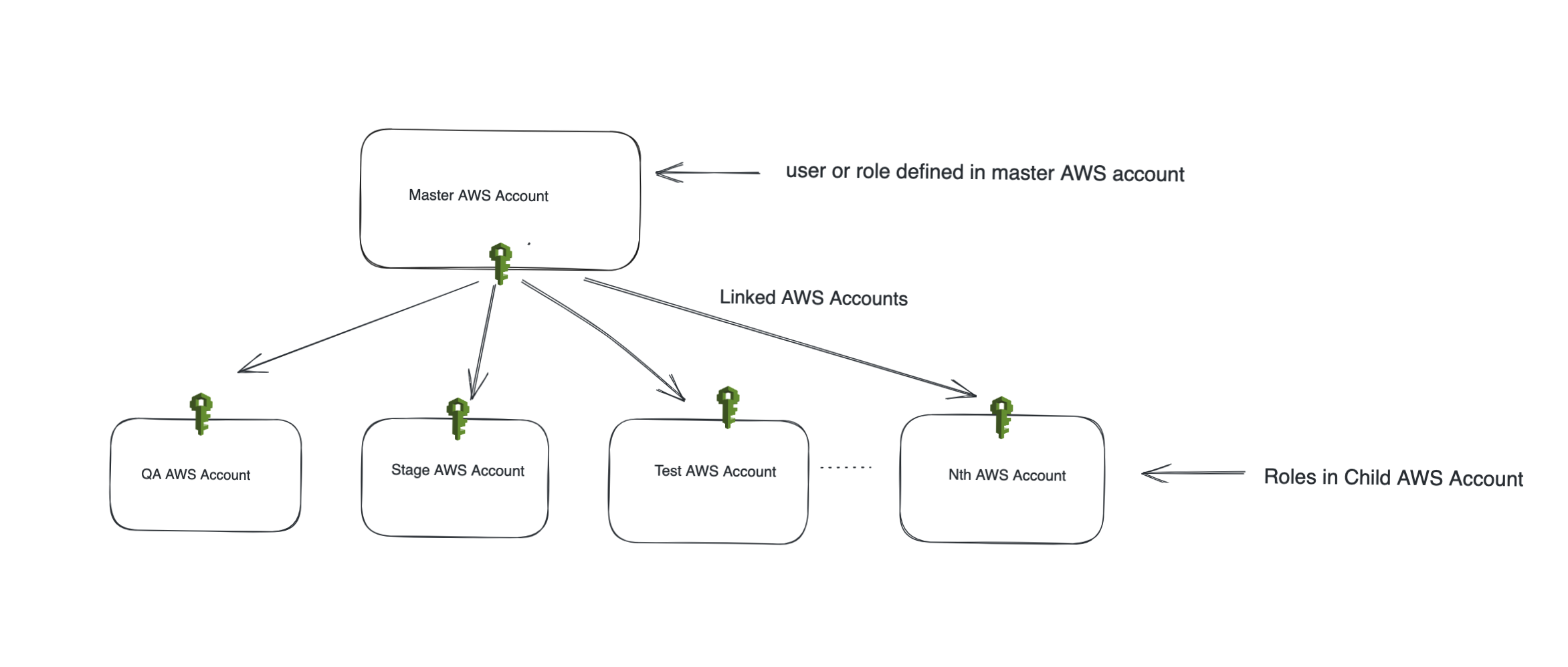 Cross Account Support