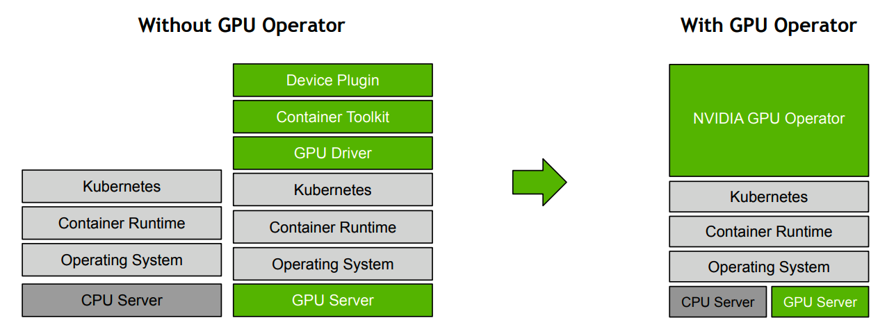 Without and With GPU Operator