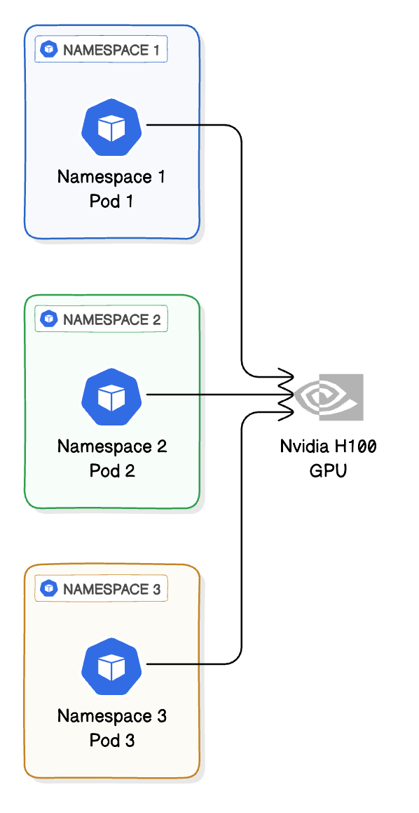 GPU Sharing in Kubernetes