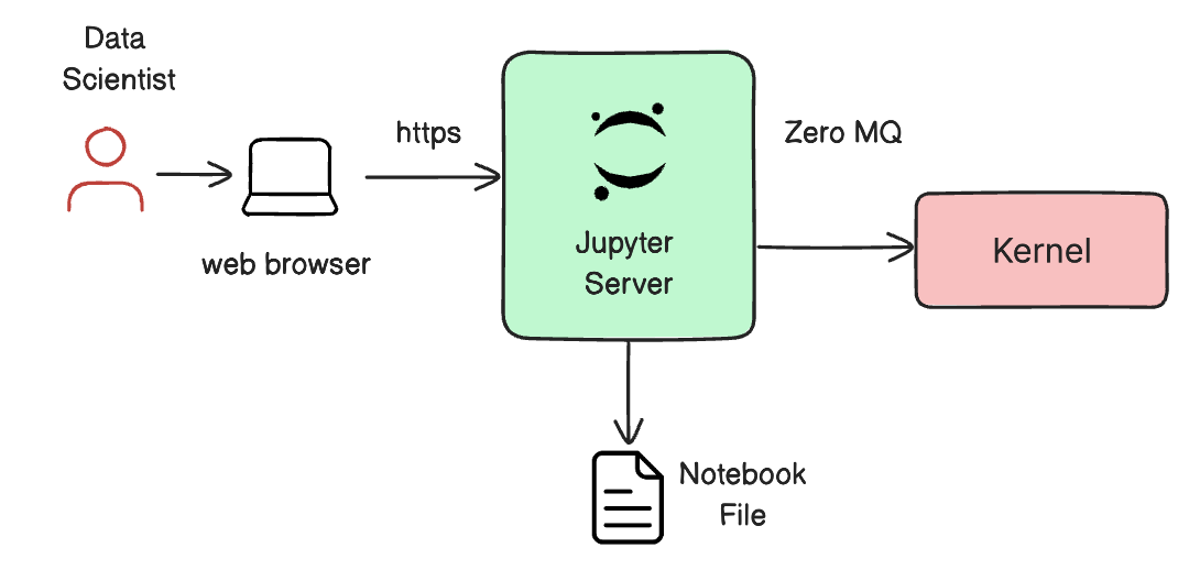 Jupyter Architecture