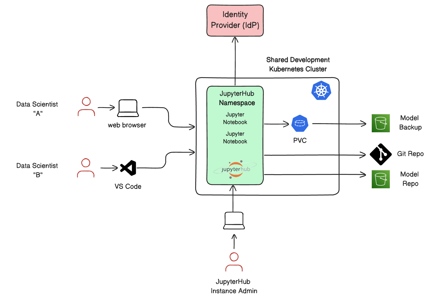 Rafay's JupyterHub Architecture