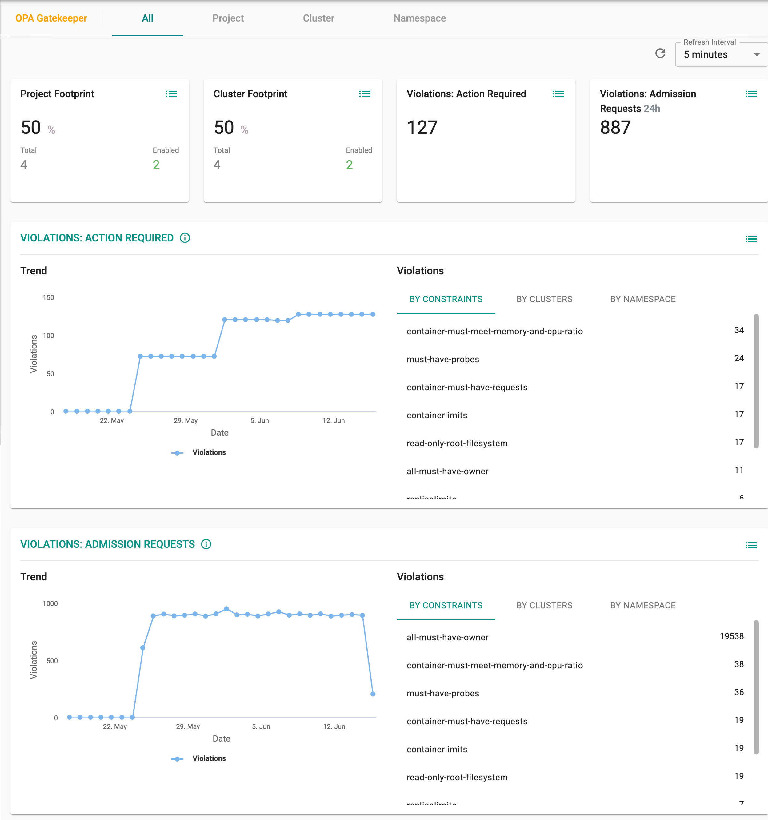 Org wide Dashboards