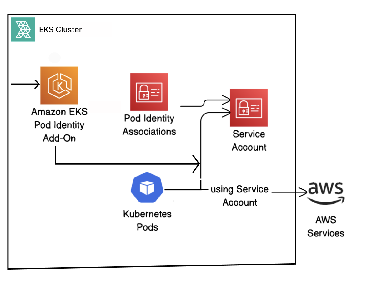 Pod Accessing AWS service