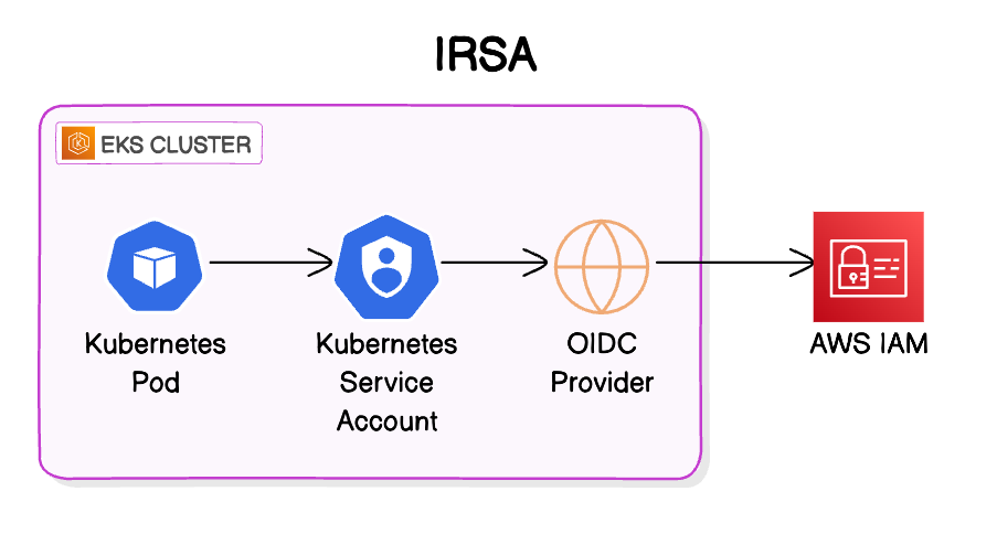 IRSA Workflow