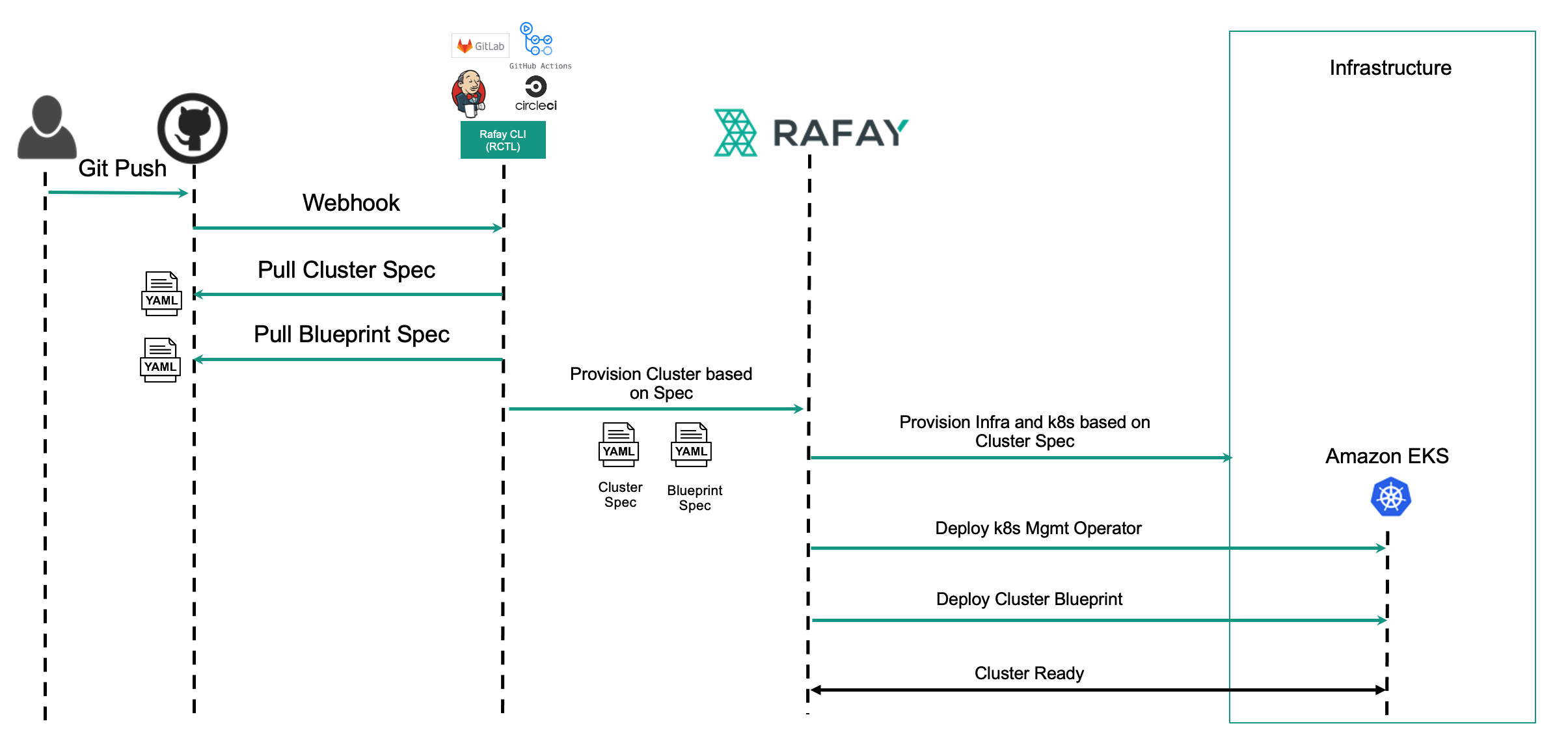 Sequence Diagram