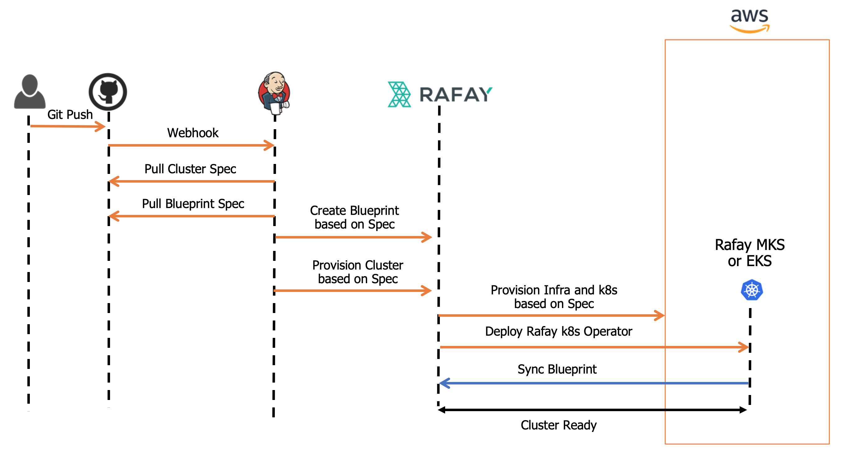 Declarative Spec