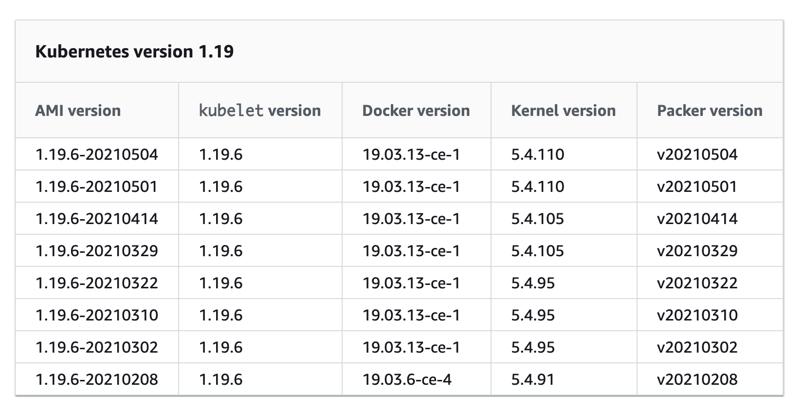 EKS Optimized AMI Releases