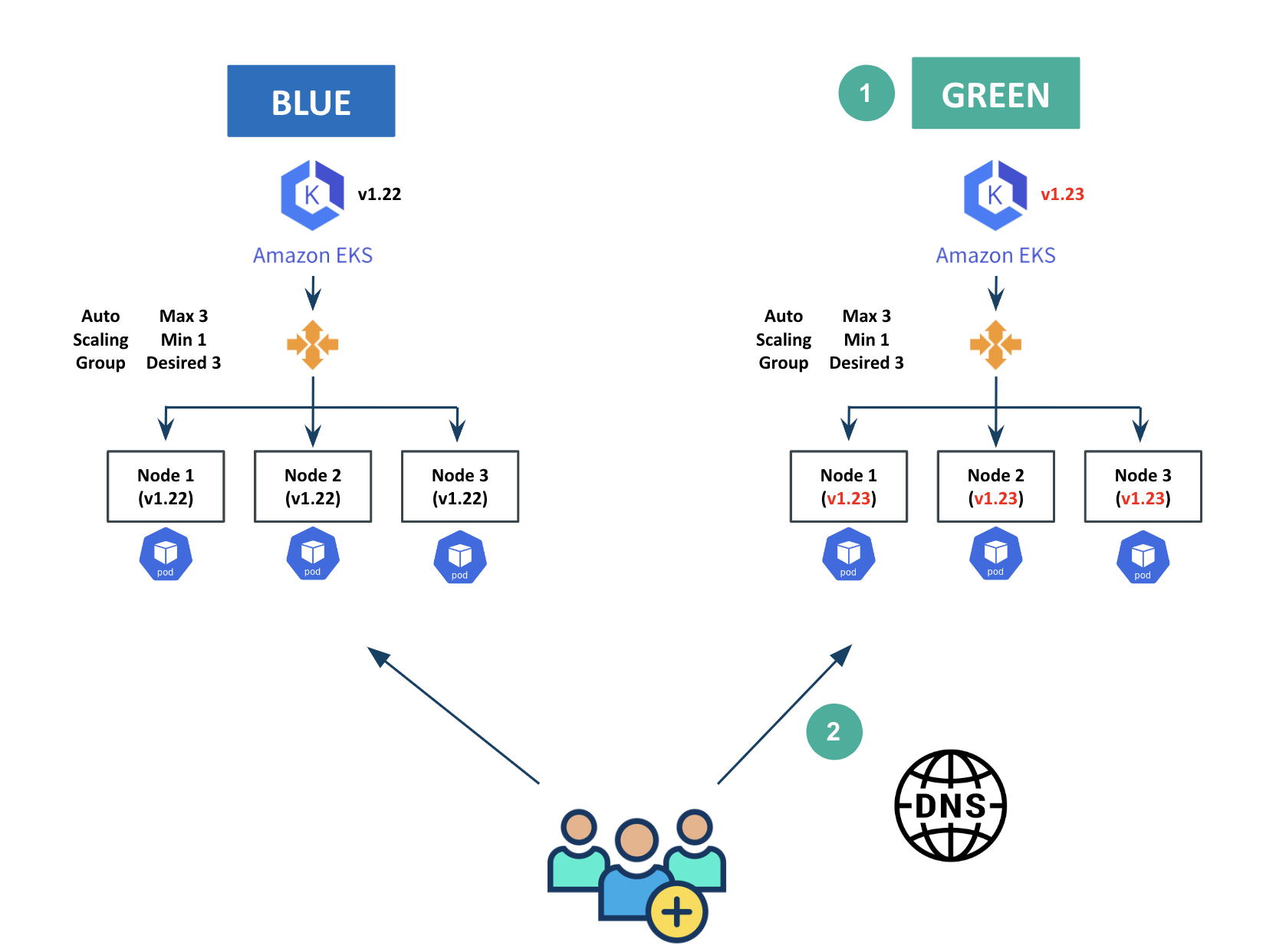 Blue-Green Upgrade Strategy