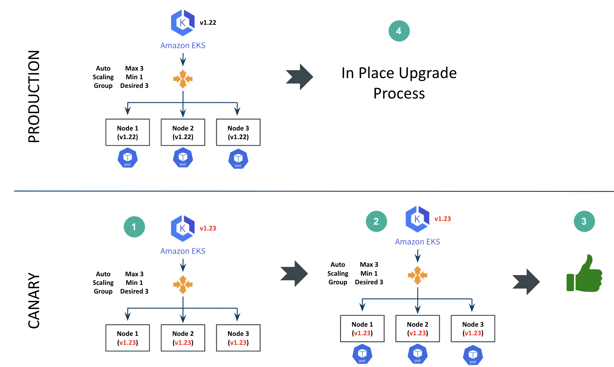 Canary Upgrade Strategy