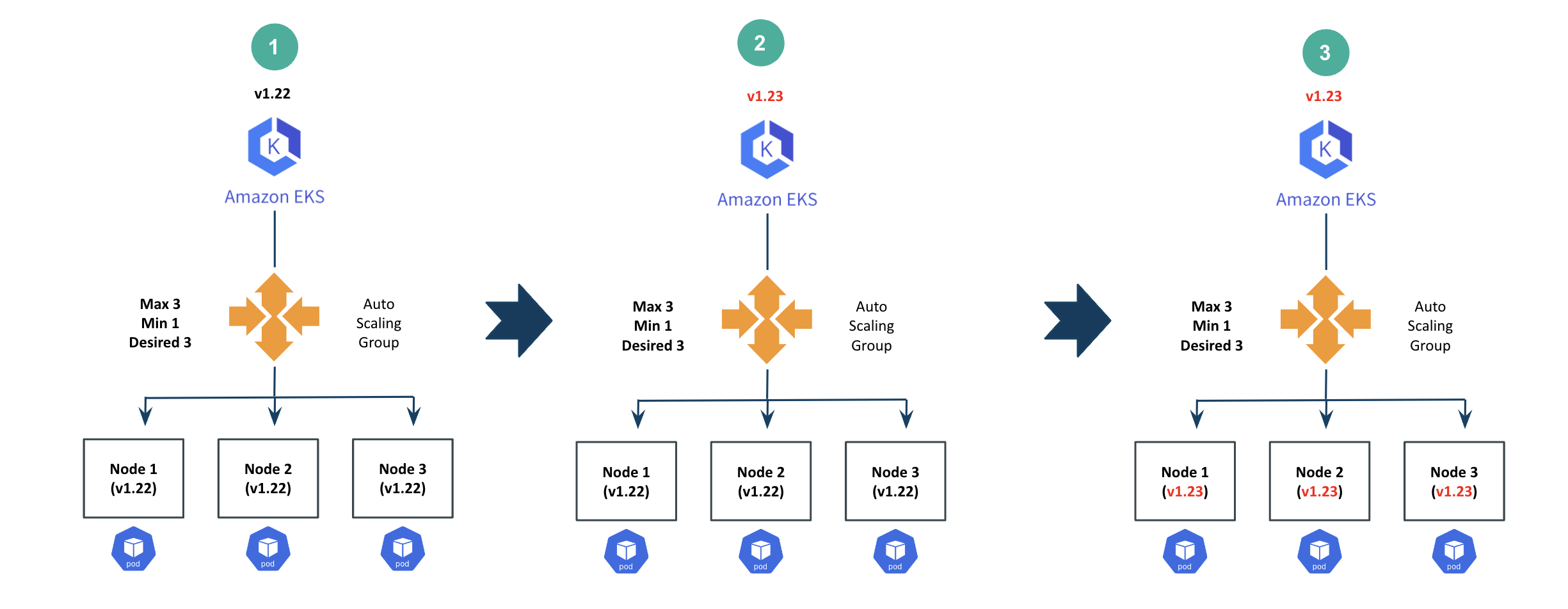 In Place Upgrade Strategy