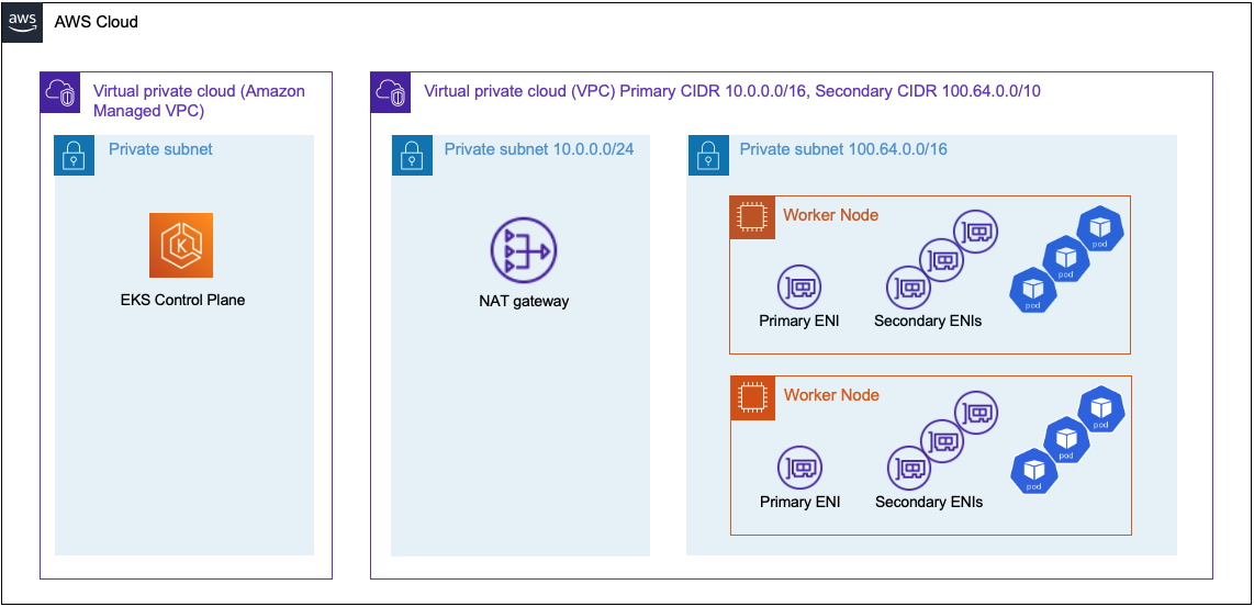 Secondary CIDR with VPC