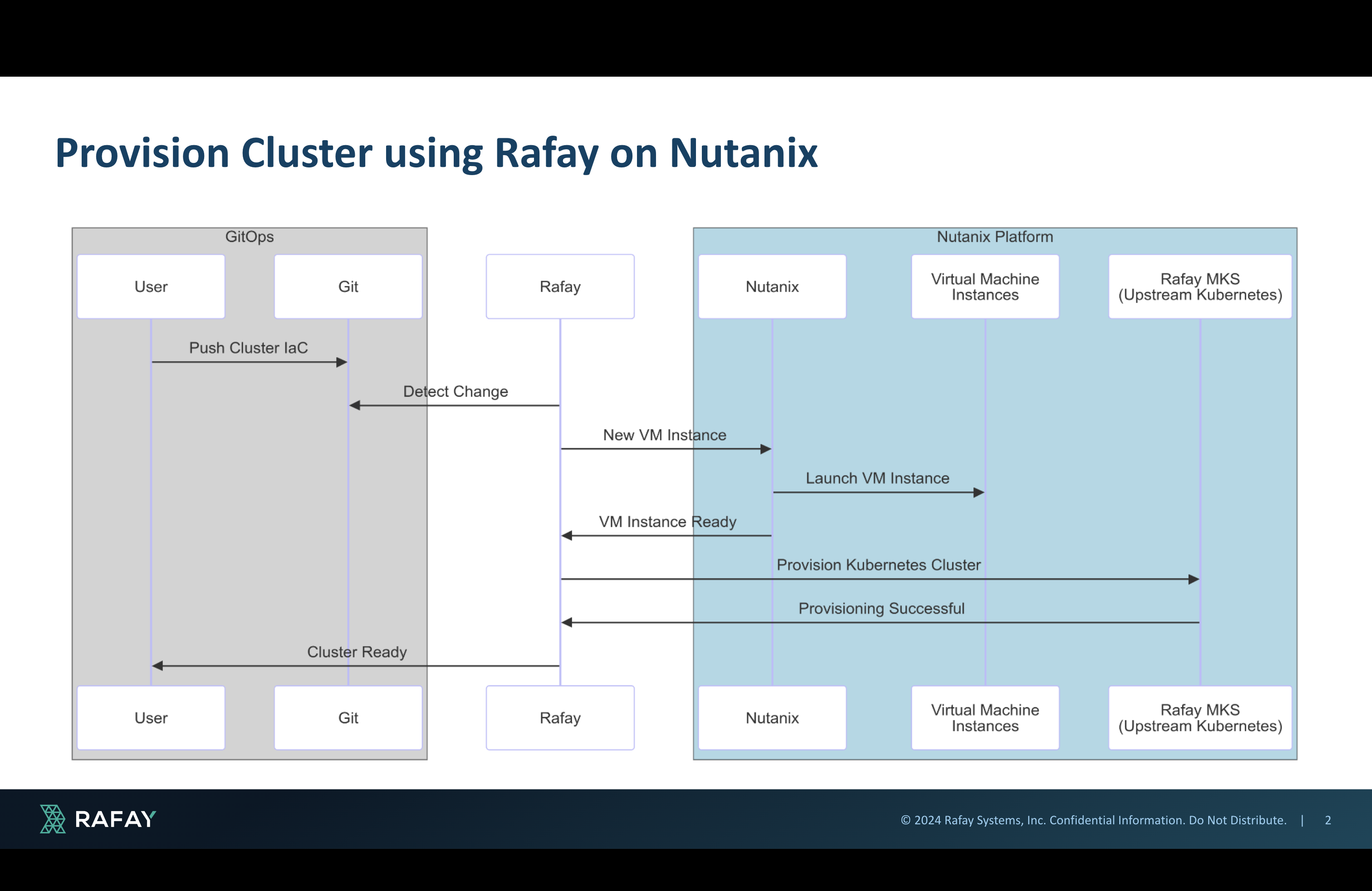 Provision Kubernetes on Nutanix