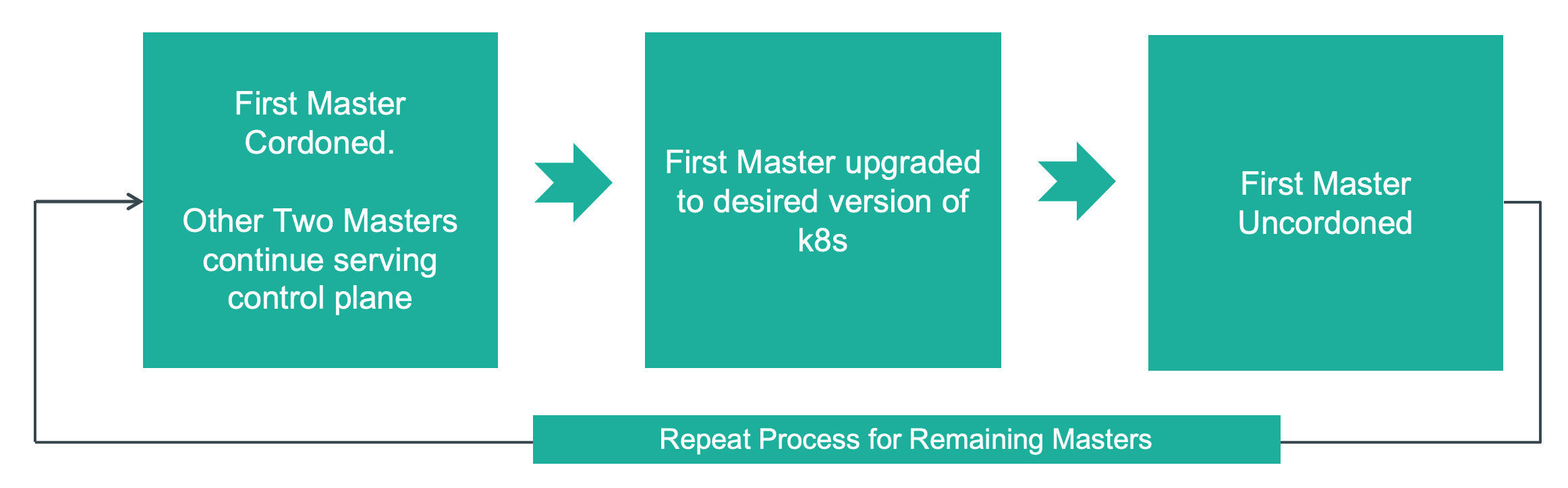 Master Node Upgrades