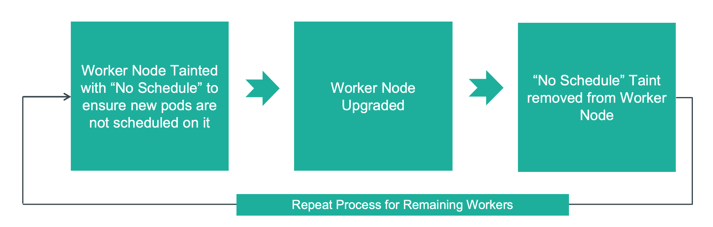 Worker Node Upgrades