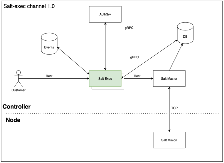 Zero Trust Host Access Architecture