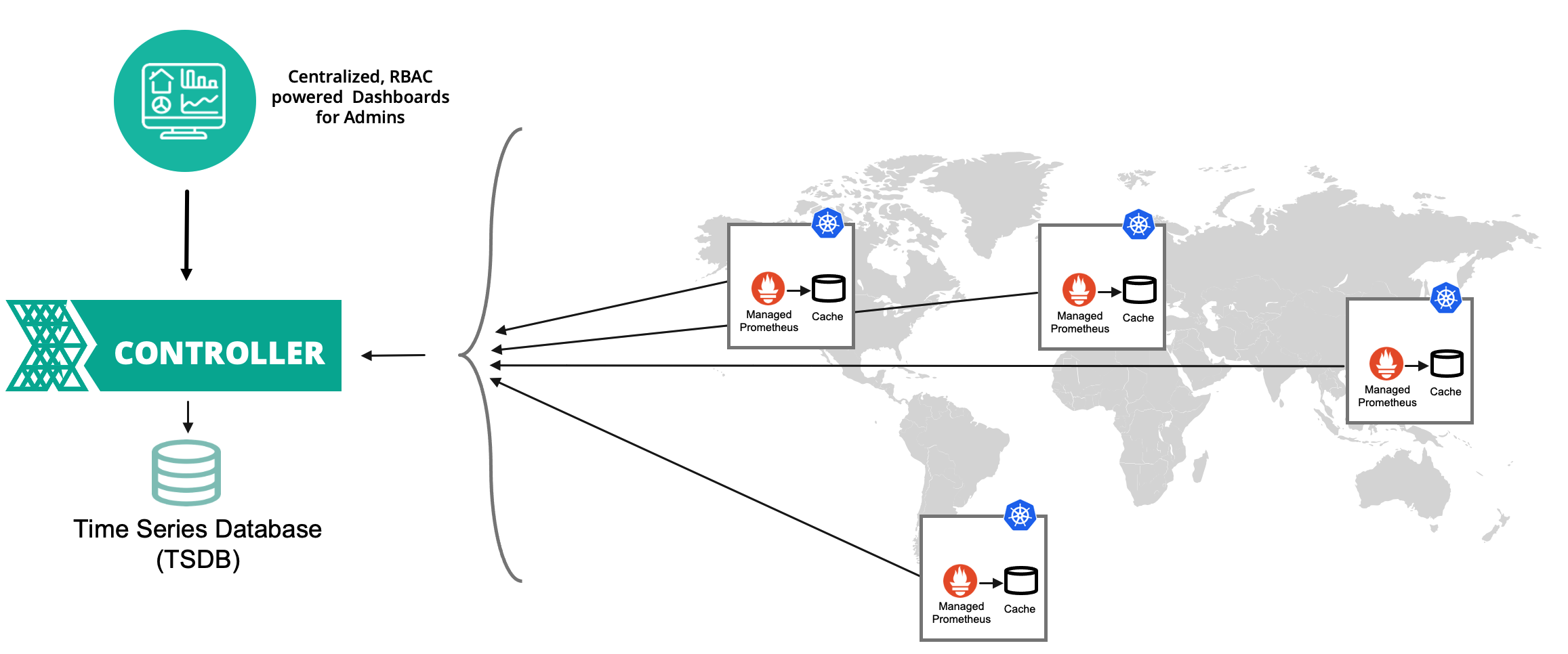 Fleet Wide Monitoring