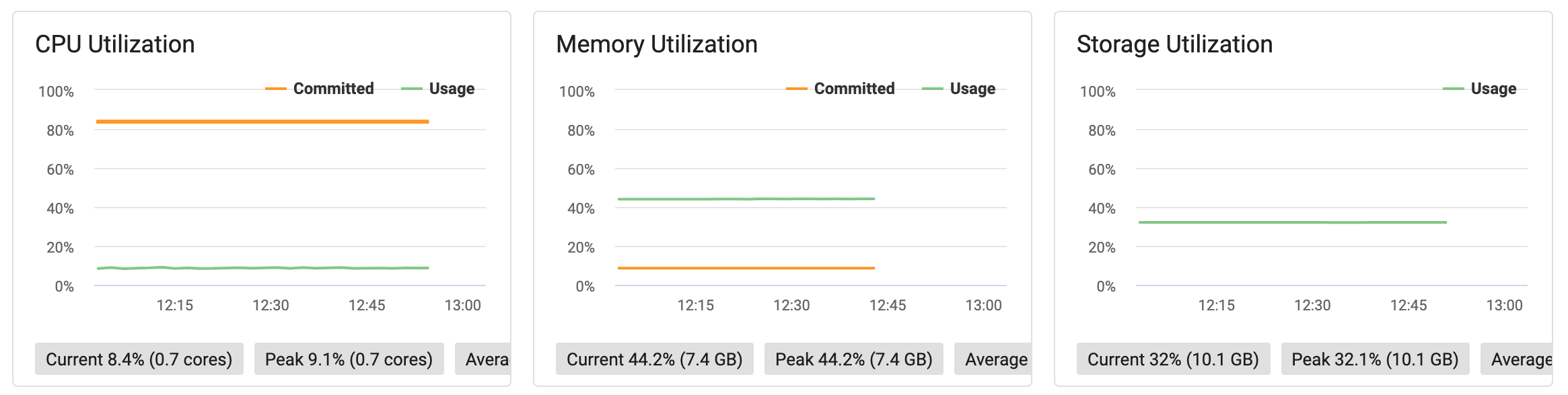 Cluster Resource Utilization