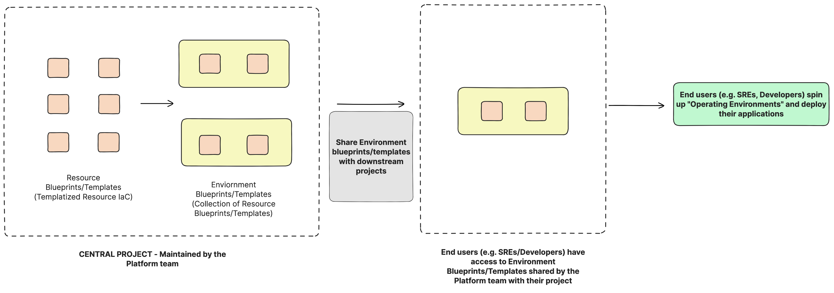 Environment Manager