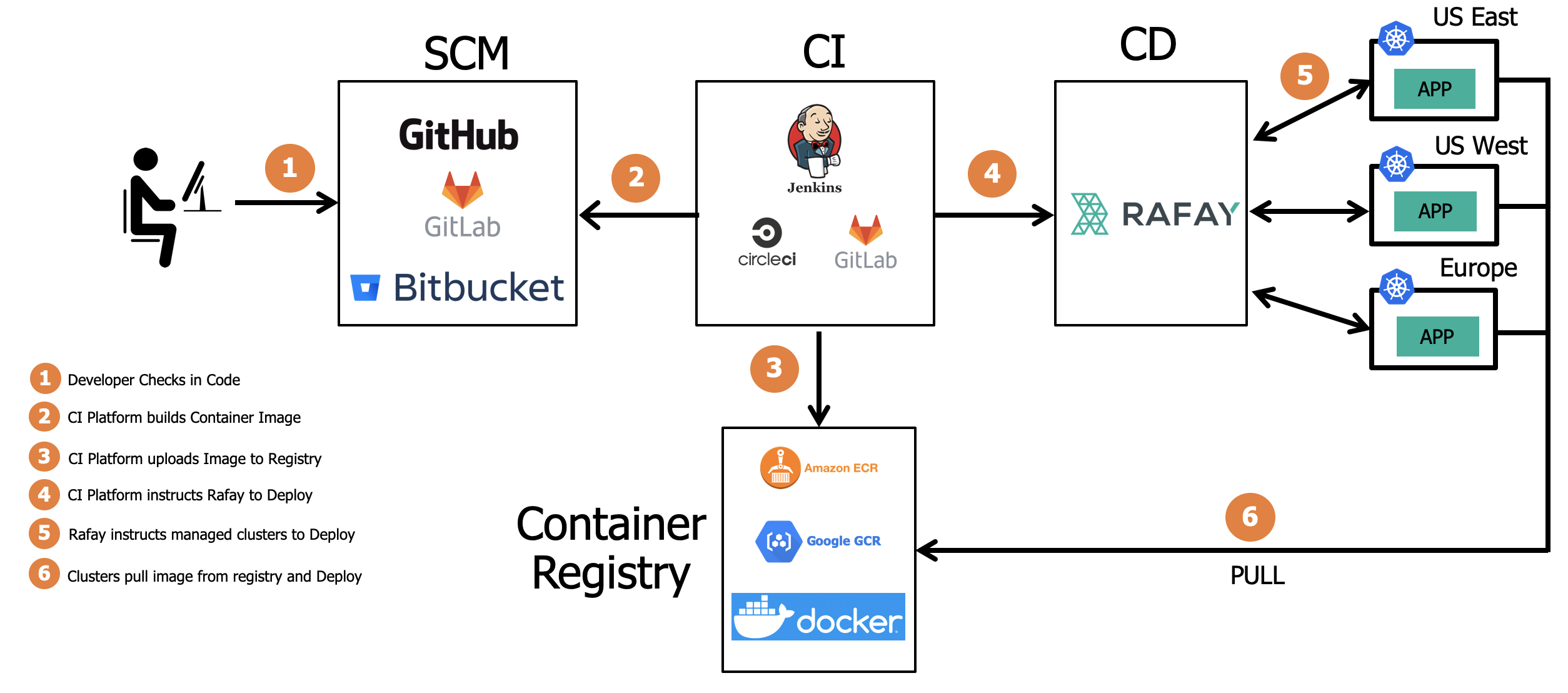 Automated Deployments