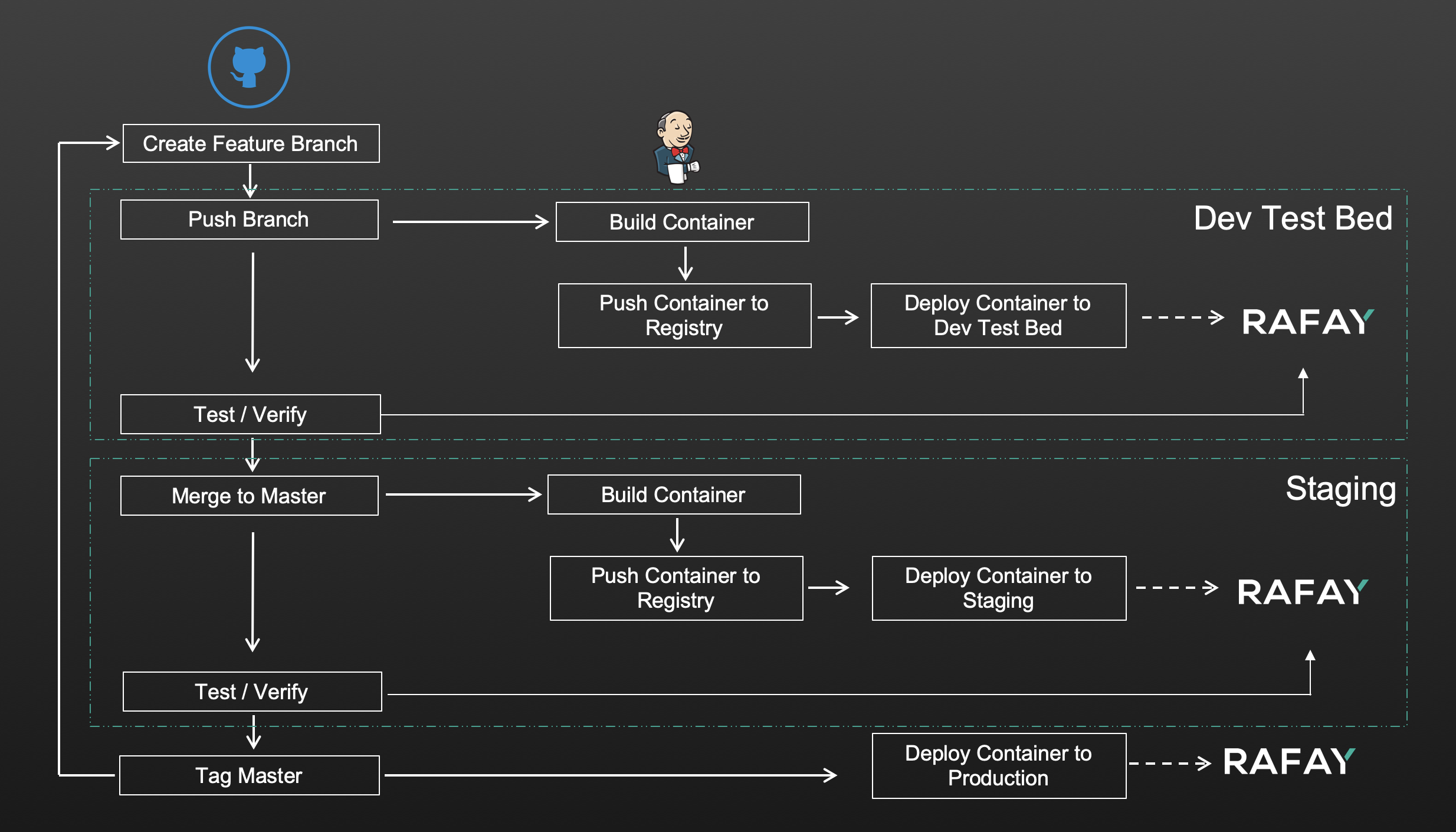 Example CICD Pipeline