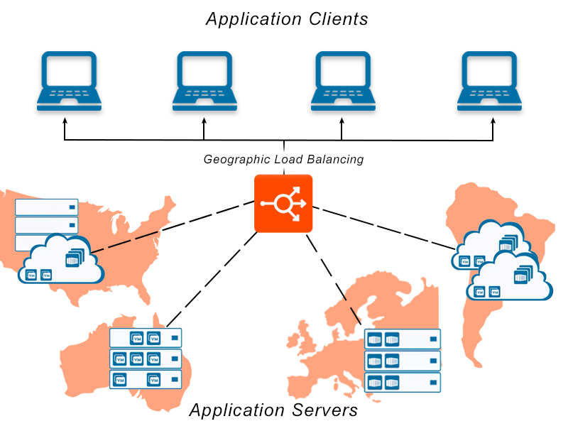 DNS based GSLB