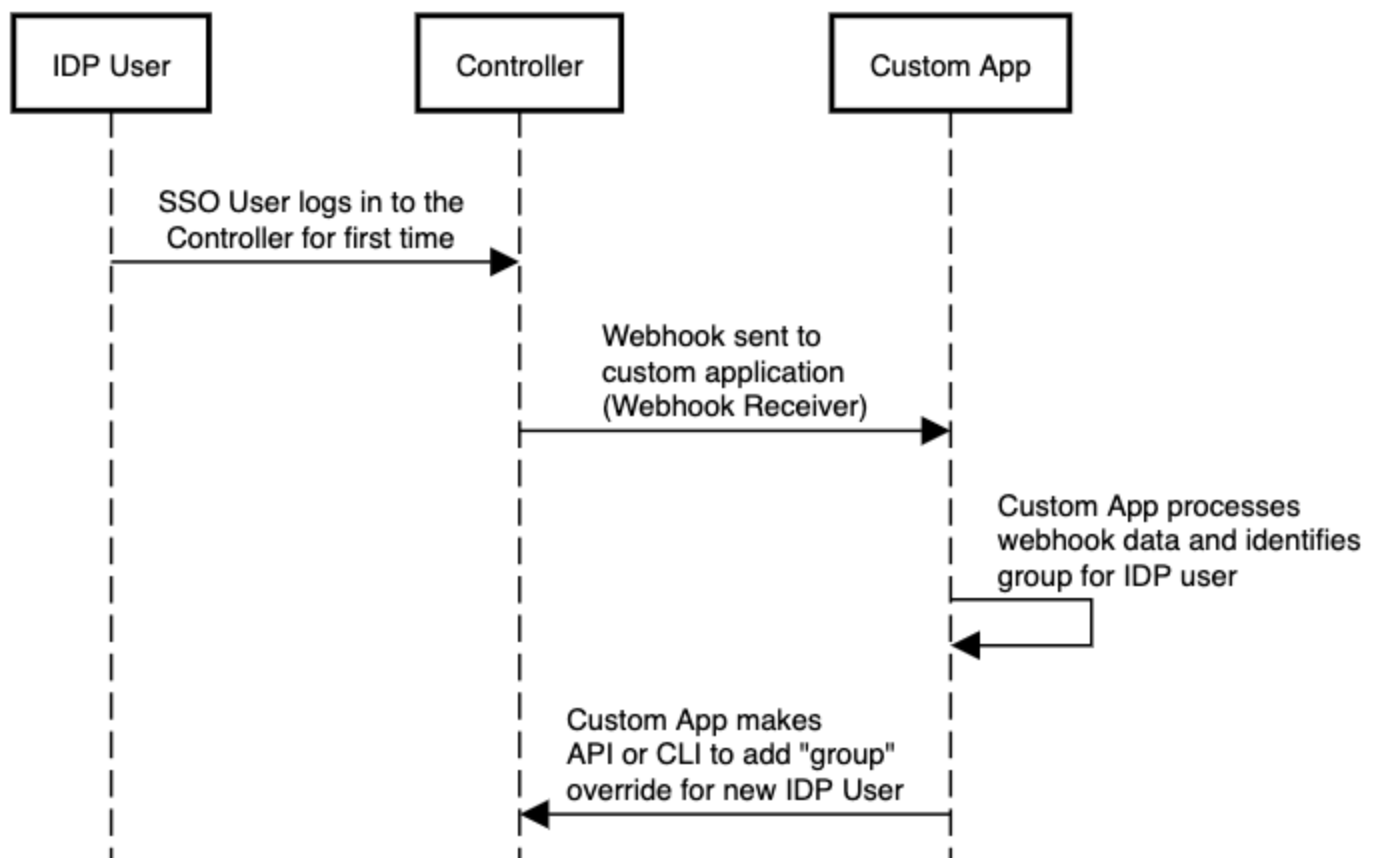 Webhook Automation