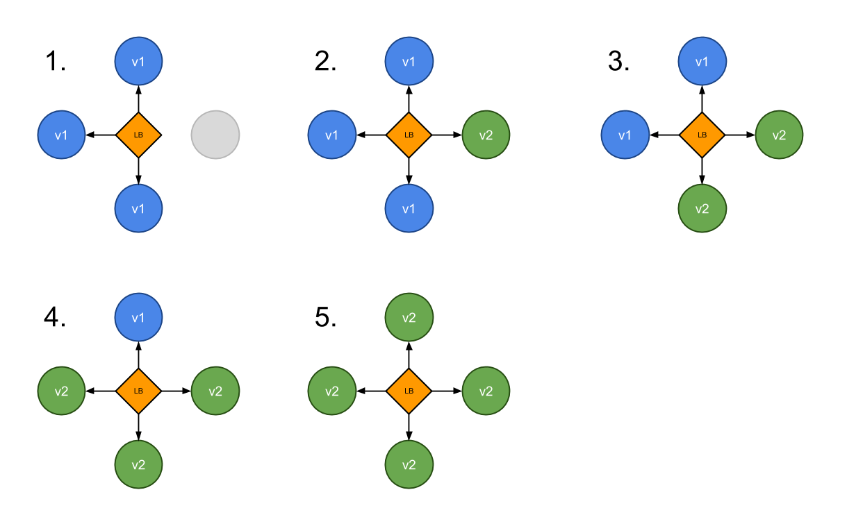 Rolling Update Strategy