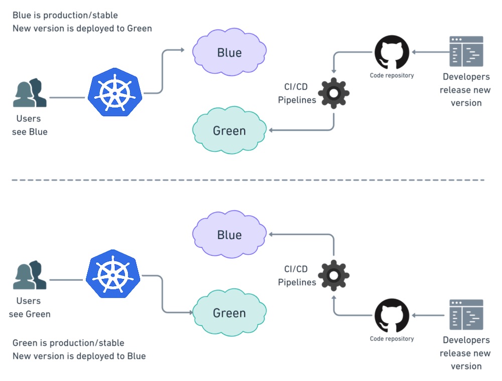 Blue-Green Update Strategy