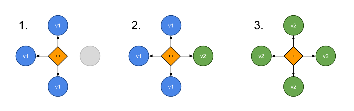 Canary Update Strategy