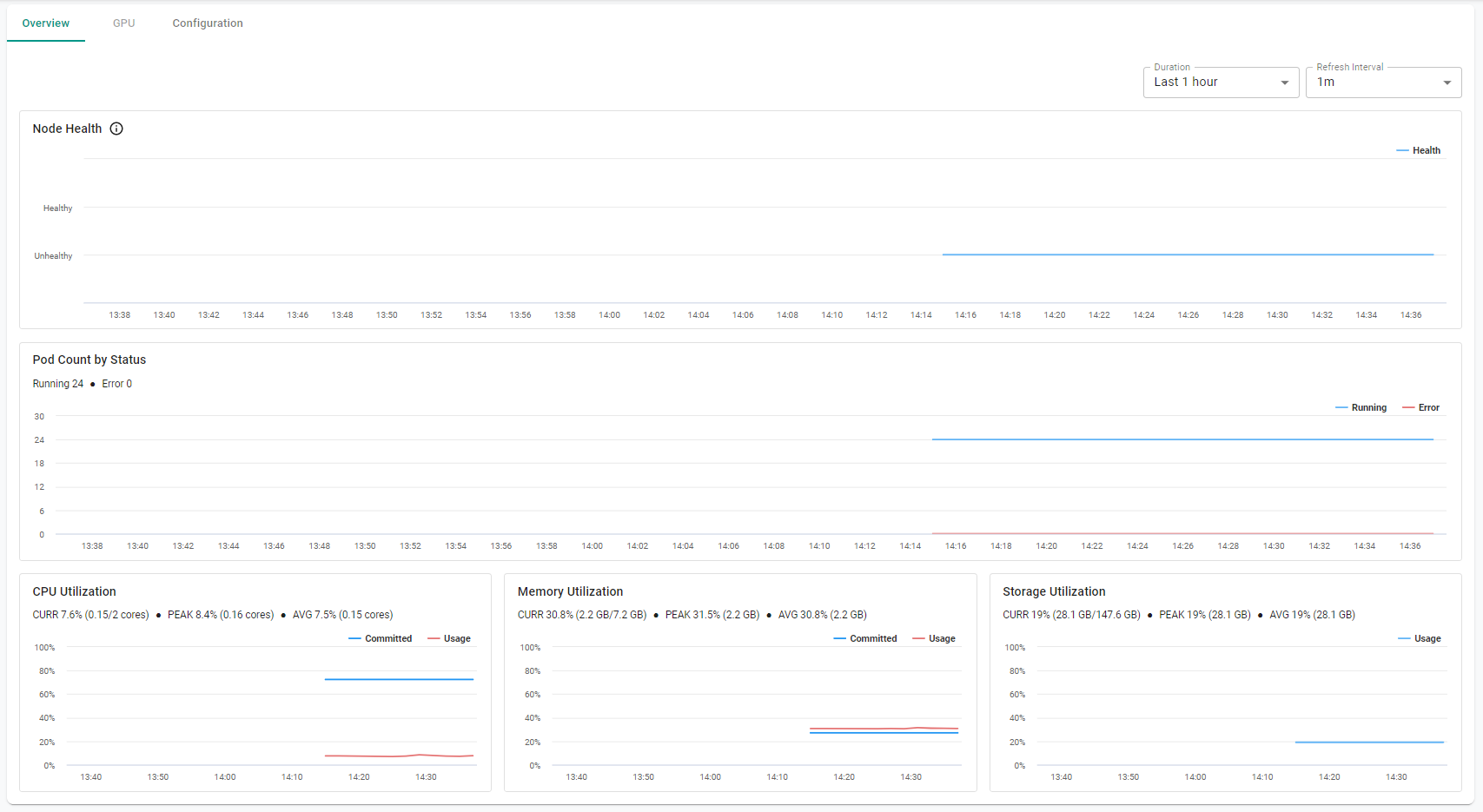 AKS Node Overview