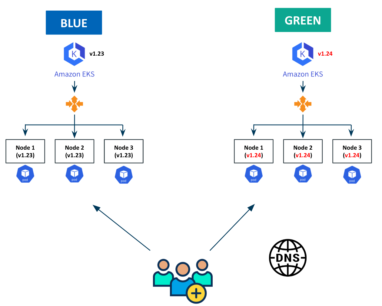 Blue-Green Upgrade Strategy