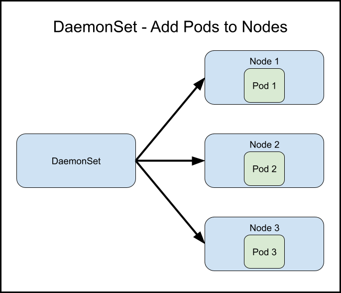 DaemonSet Node