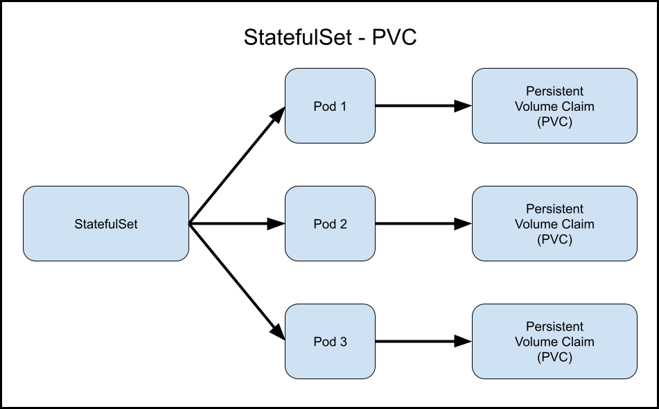 StatefulSet PVC