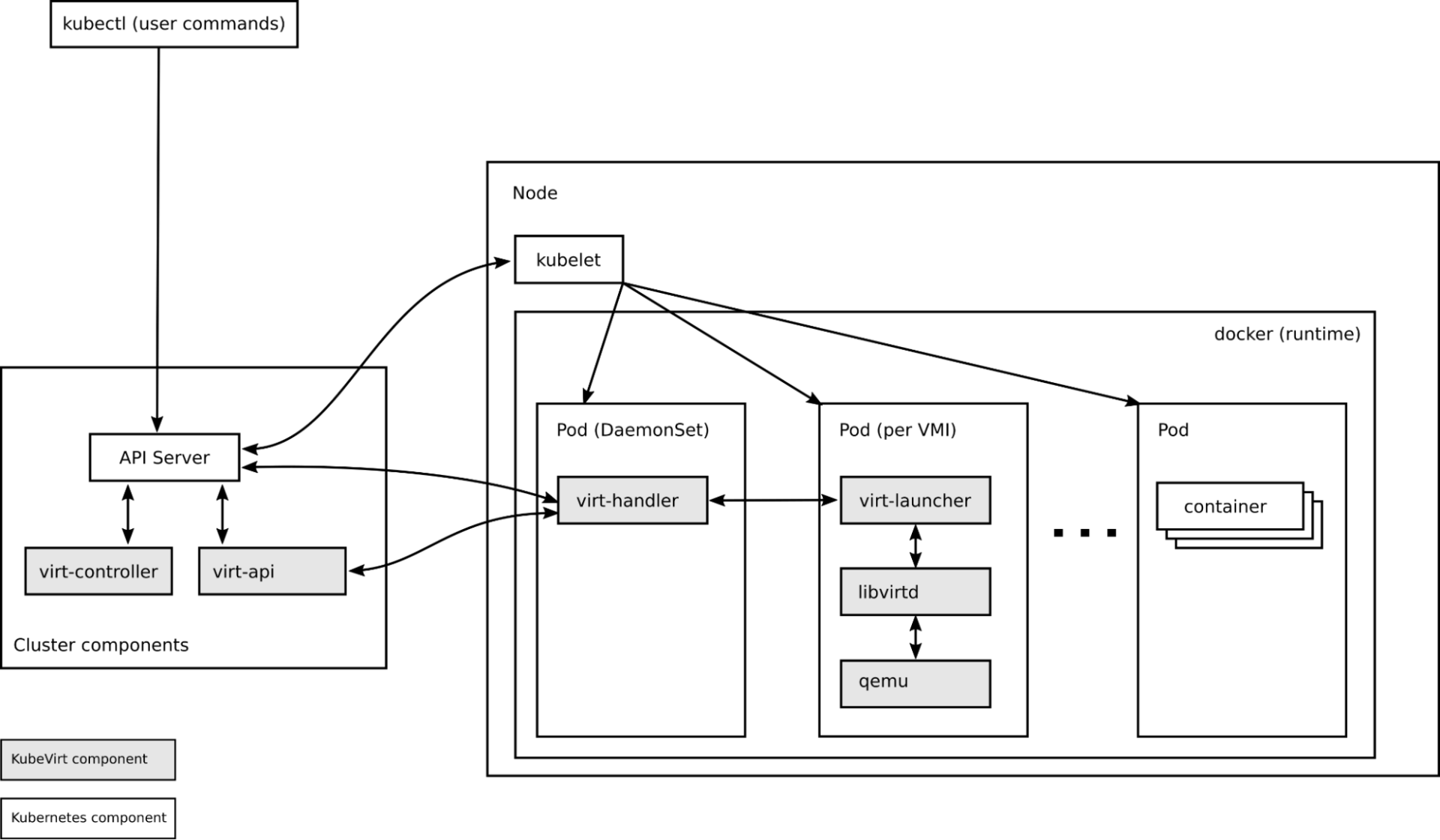 KubeVirt Components