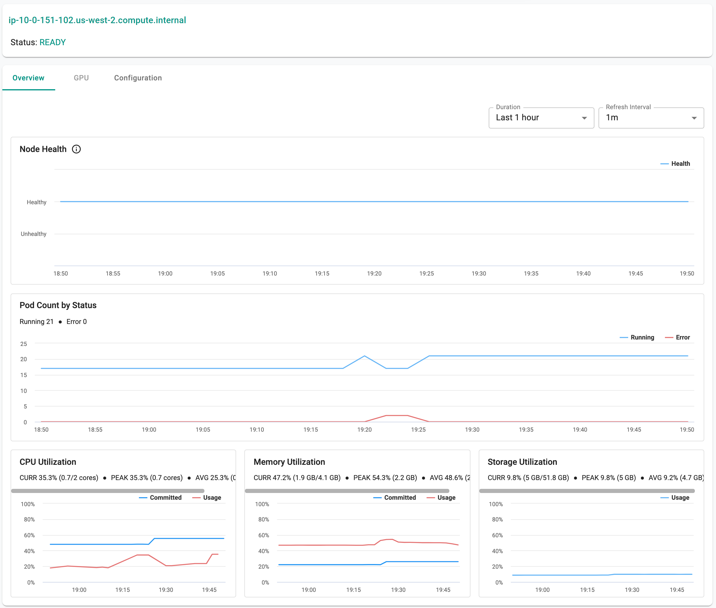 Node Dashboard Details