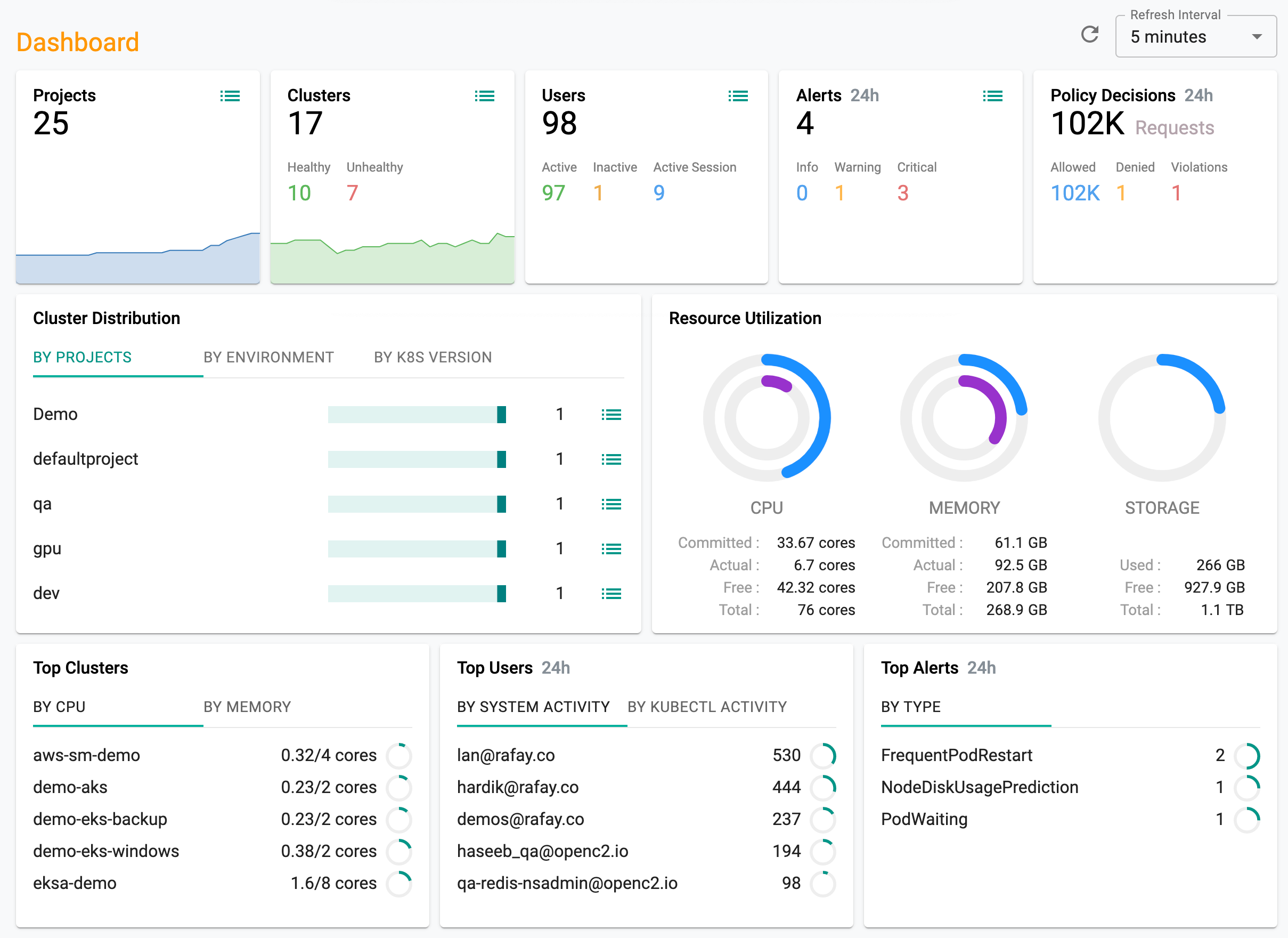 Org Dashboard