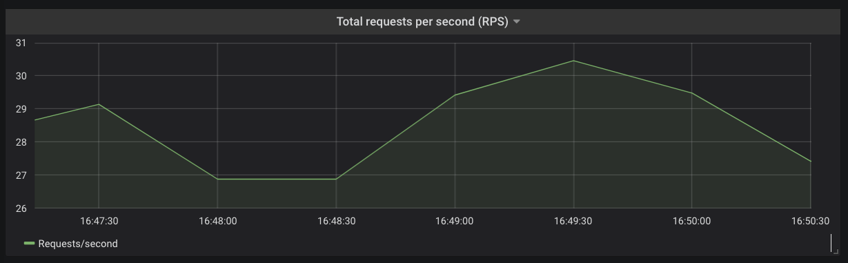 Total Requests