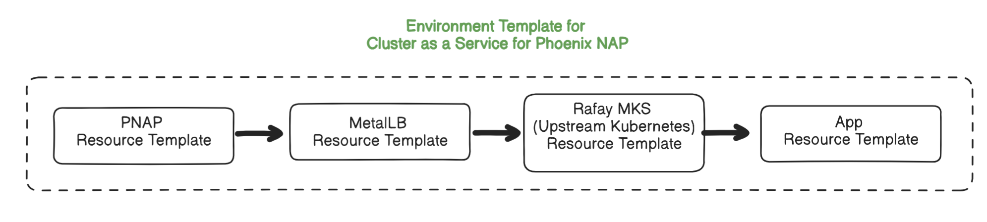 Environment Template